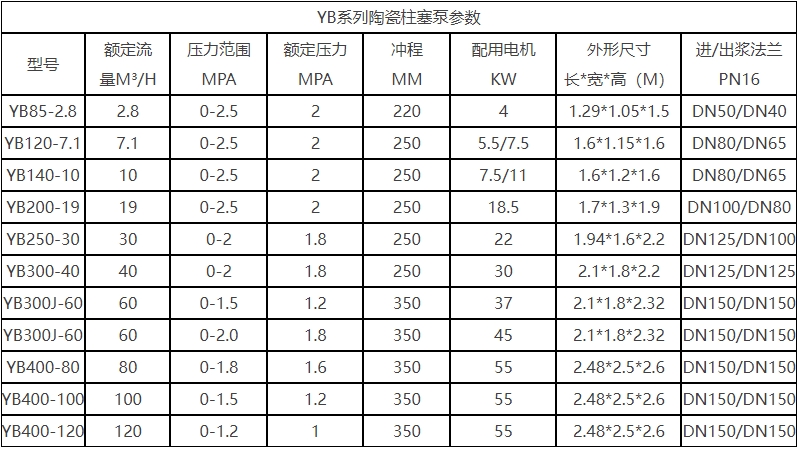 YB液壓陶瓷柱塞泵技術參數(shù).png